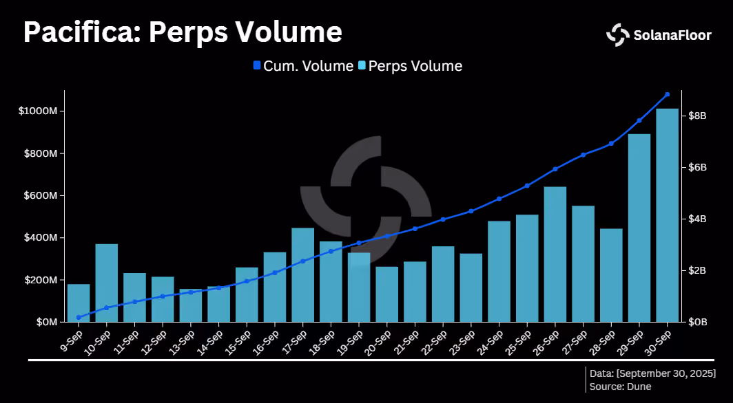 Pacifica Perps Volume