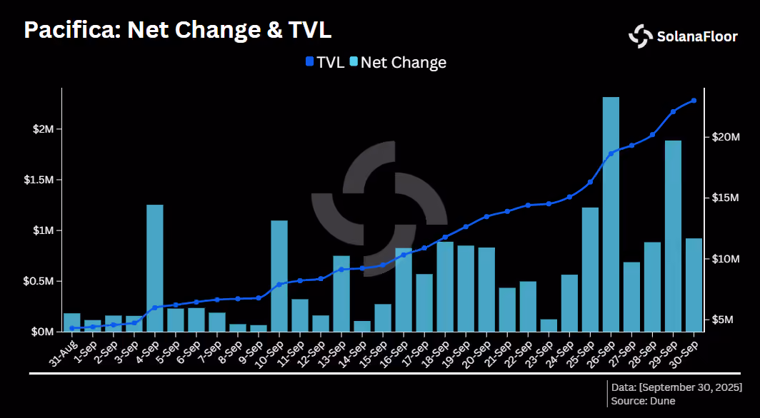 Pacifica Tvl