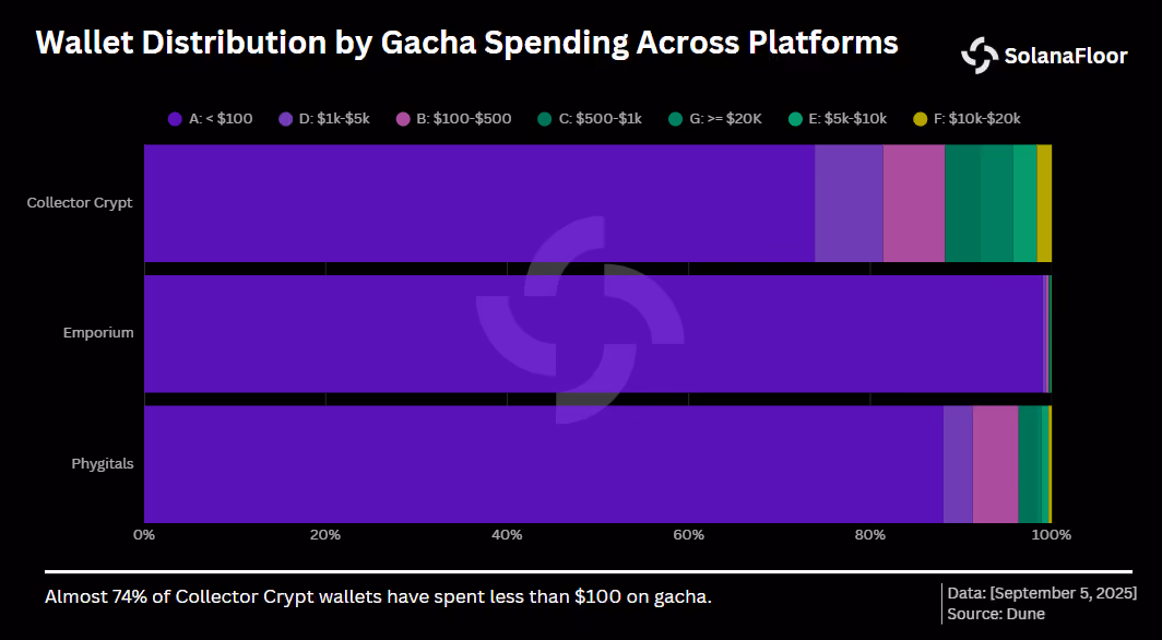 Dist of Gacha Spending