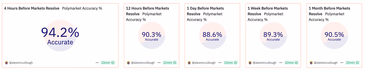 Polymarket赔率