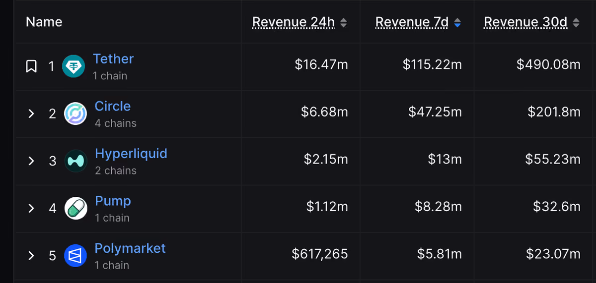 revenue