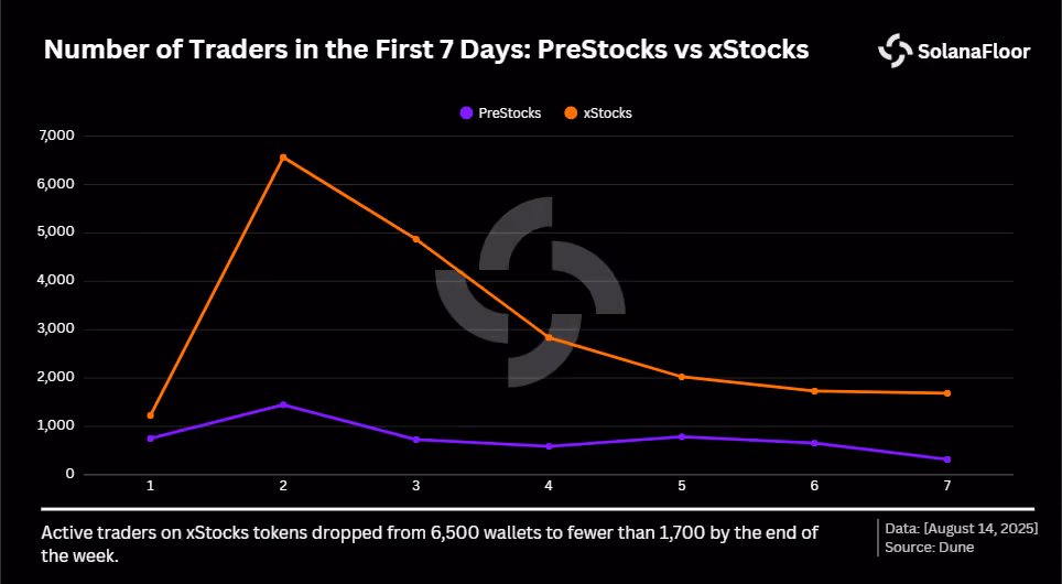 Traders Xstocks Vs Prestocks