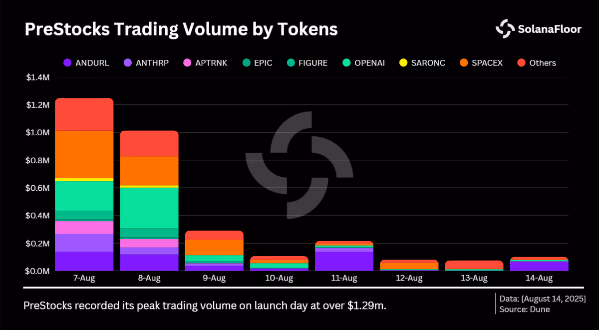 Trading Volume by Tokens