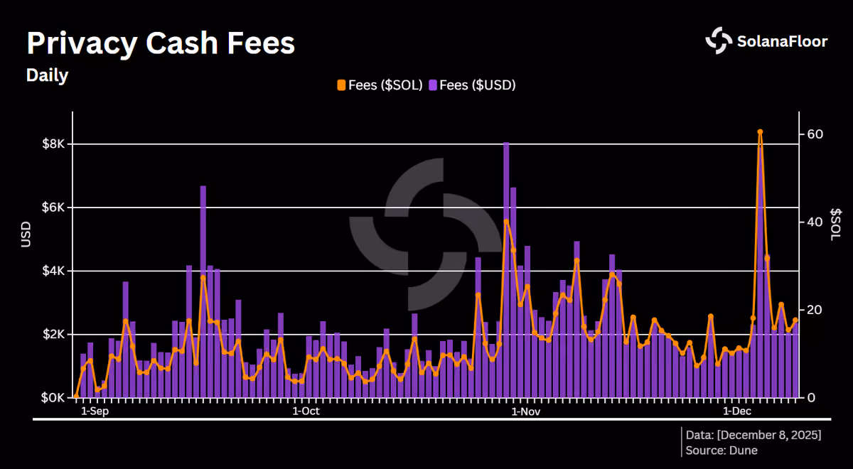 Fees