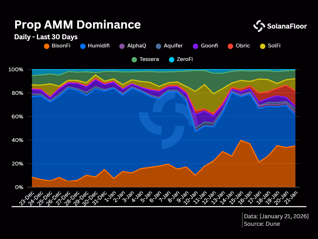 Prop Amm Market Share