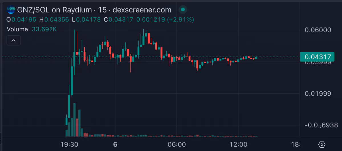 GNZ chart