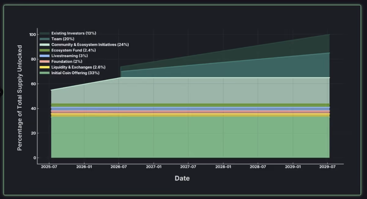 pump vesting