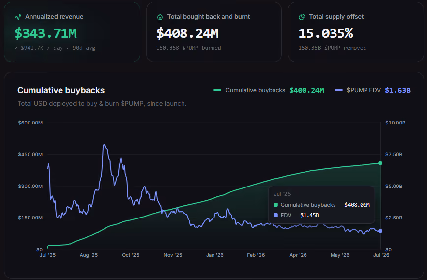 $pump Buybacks