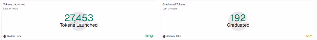 24 H Tokens Launched & Graduated