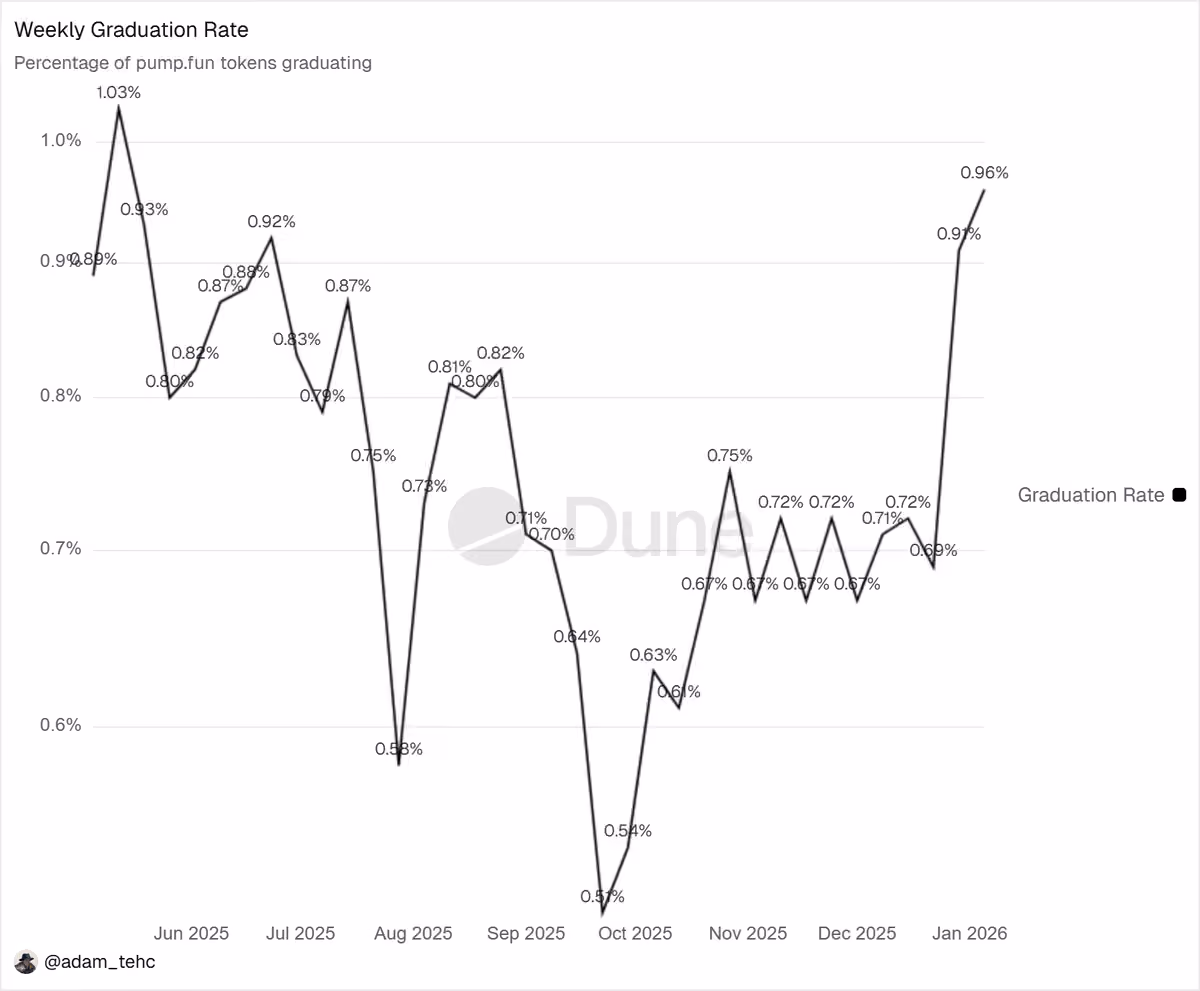 Weekly Graduation Rate