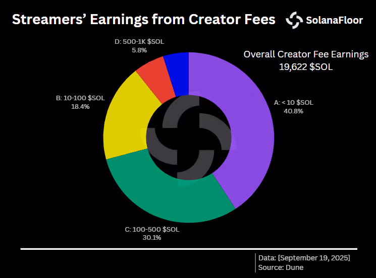 Streamer Earning