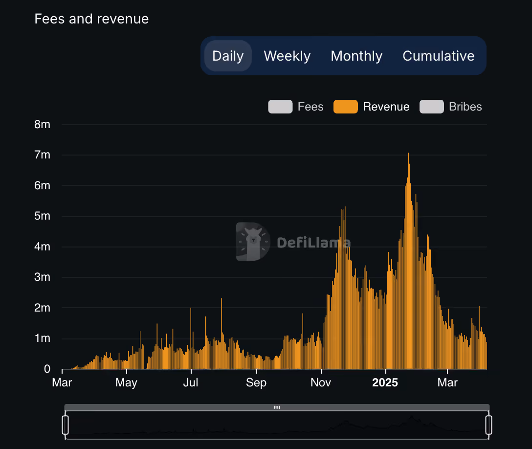 pump revenue