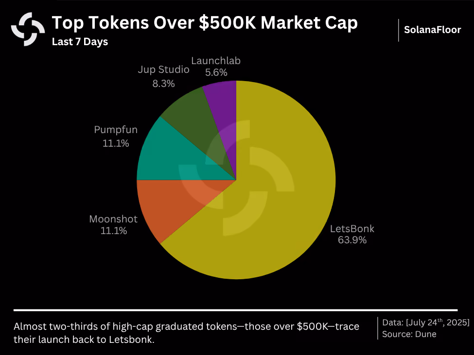 Lanchpad Tokens Over 500 K Solana Floor Copy