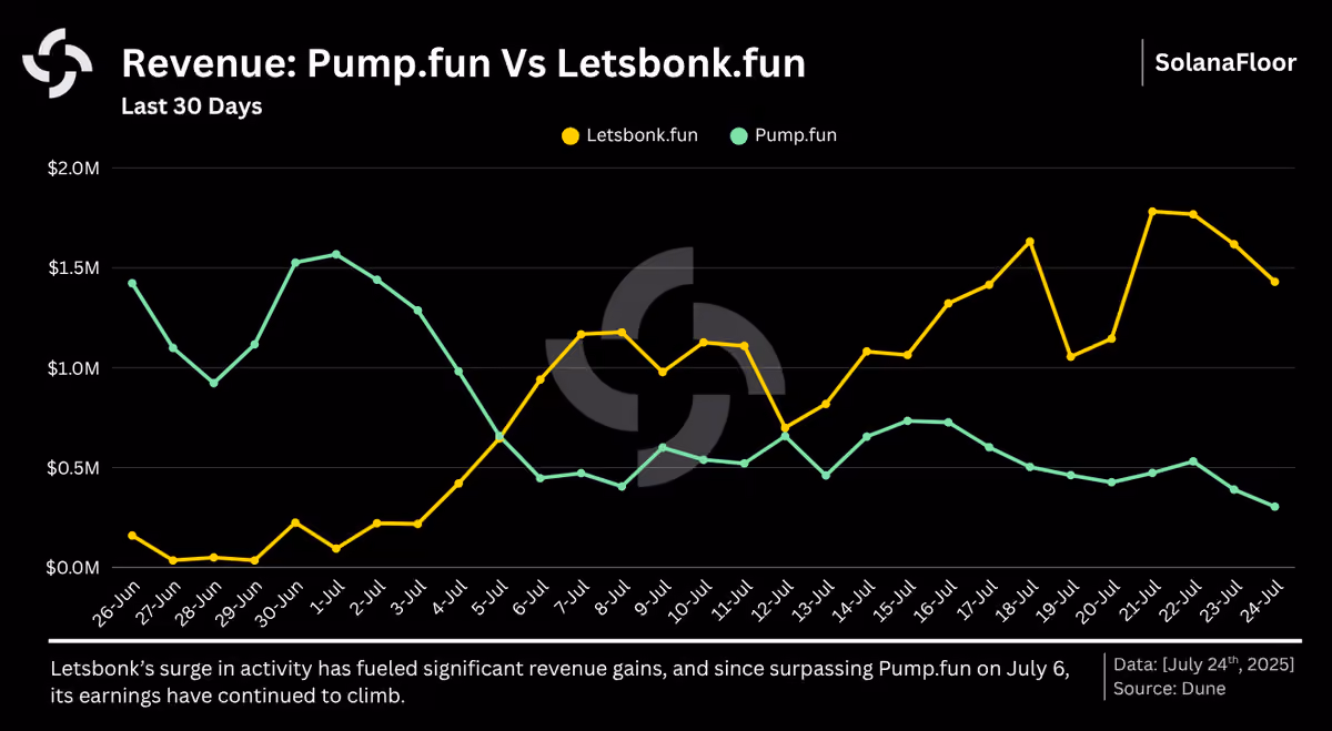 Pumpfun Vs Letsbonk Revenue Solana Floor