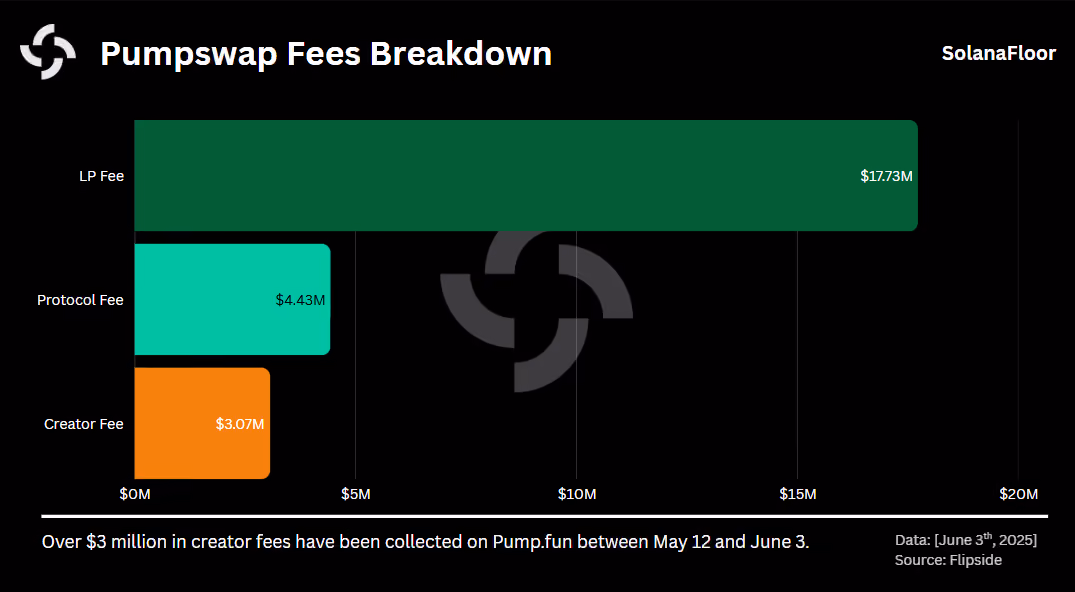 Total Fees