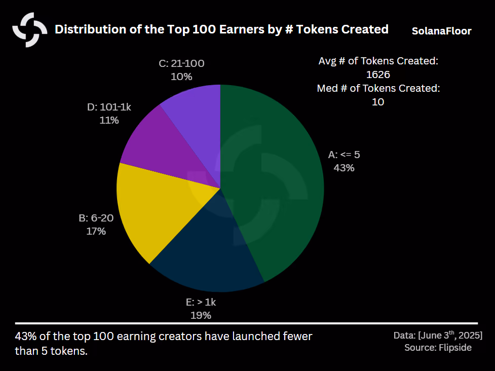 Dist of Top Earners
