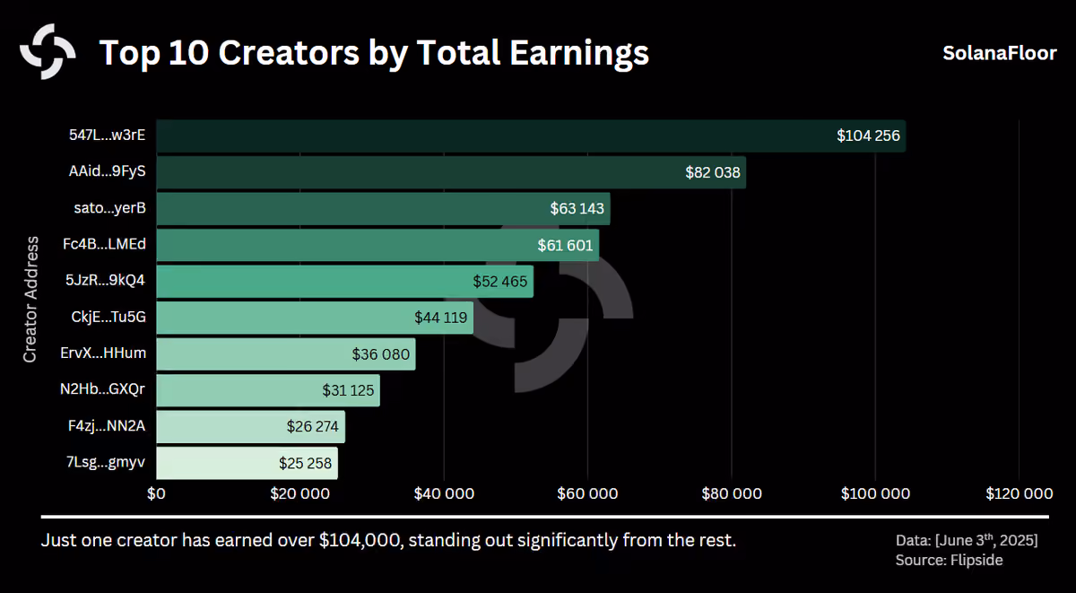 Top Earners