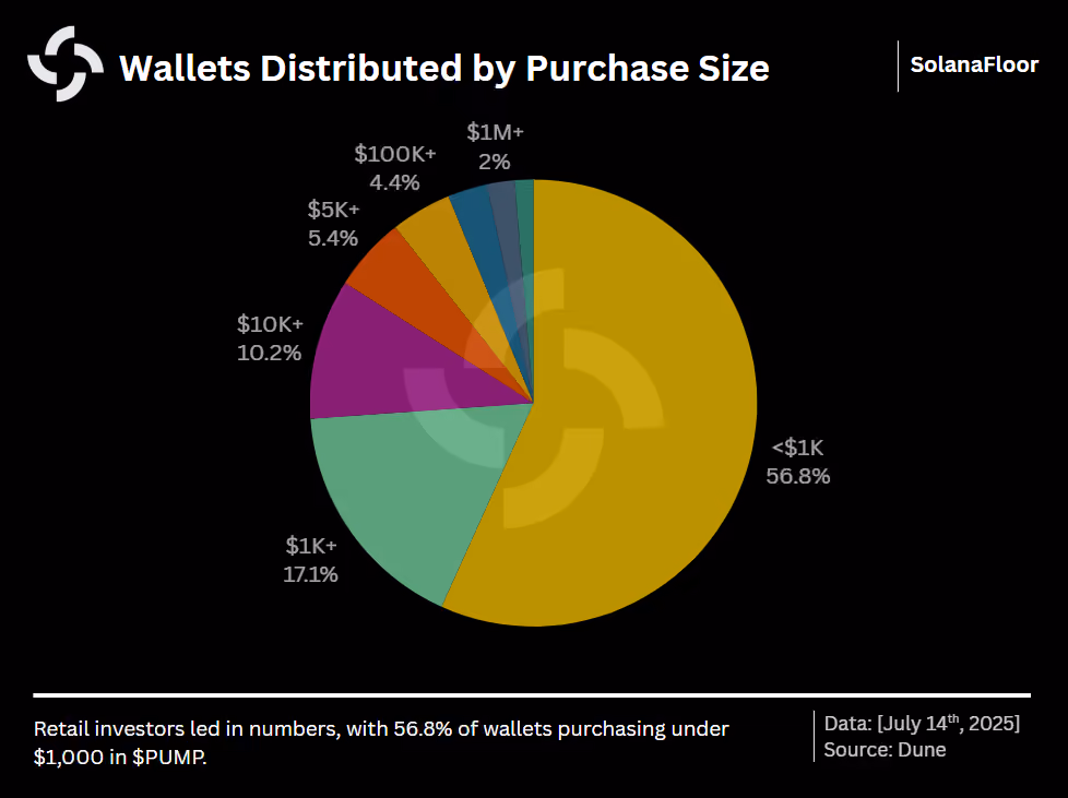 Wallet Dist of Purchase Size