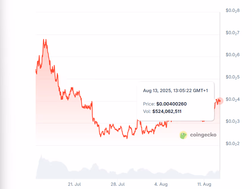 $pump Chart