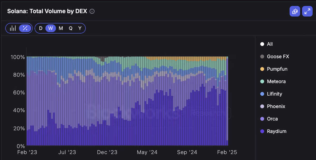 dex market share