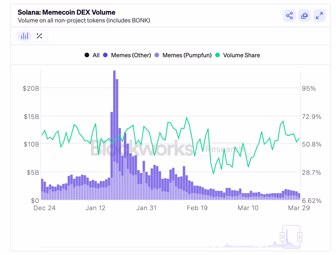memecoin volume