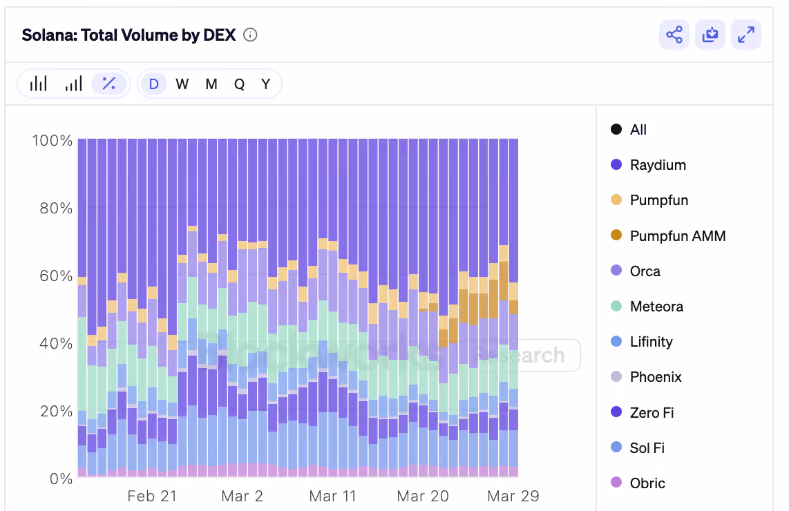 solana dex market share