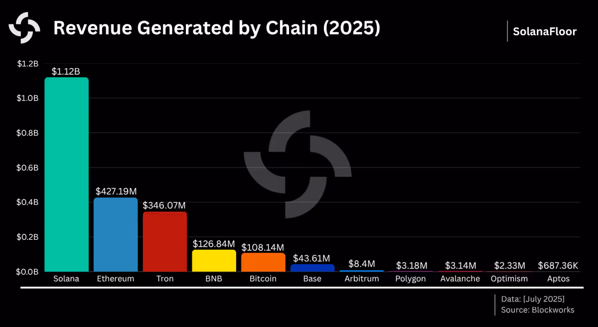 chain revenue
