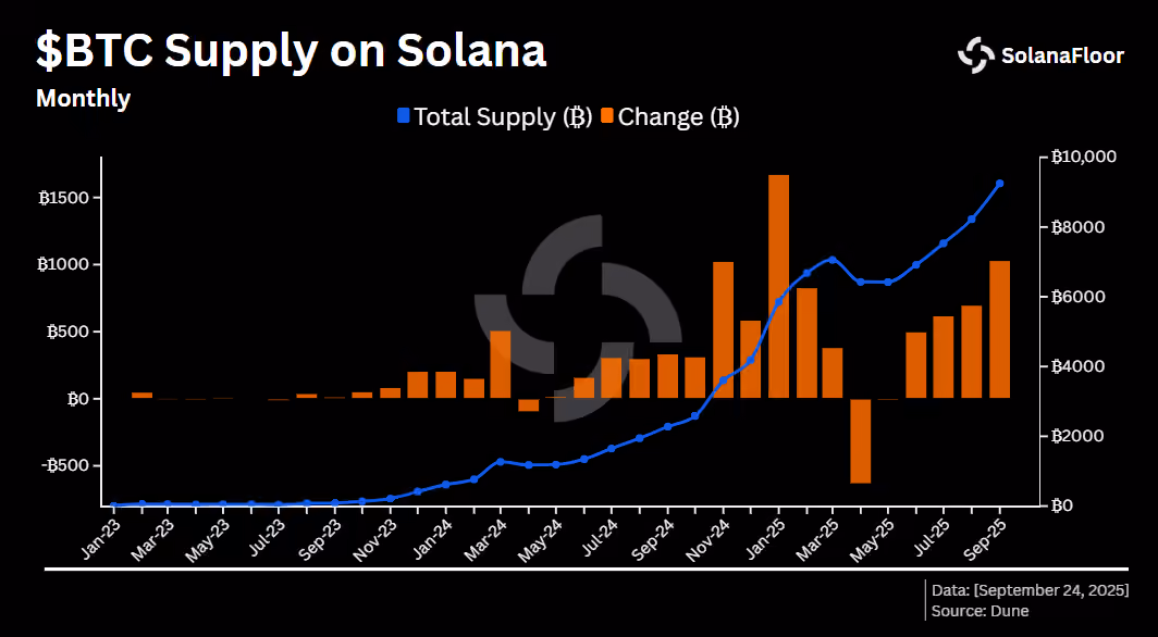 Supply Change