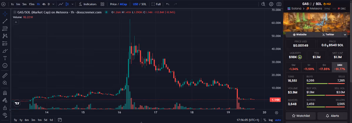 $gas Decline