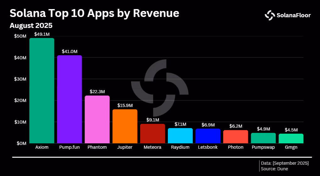 トップ10 Solana Apps by Revenue