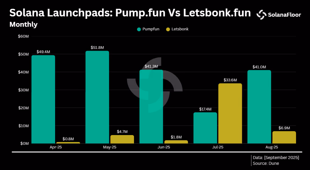 Pumpfun Vs Bonkfun