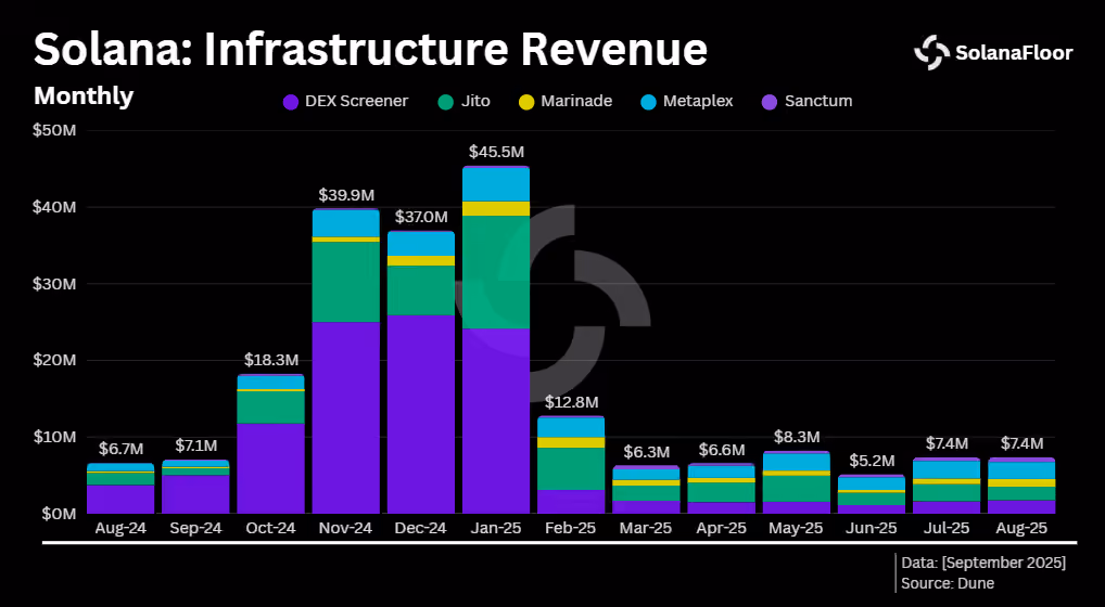 Solana Infrastructur Apps Revenue
