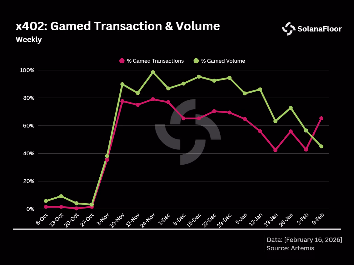 X402 Gamed Transactions