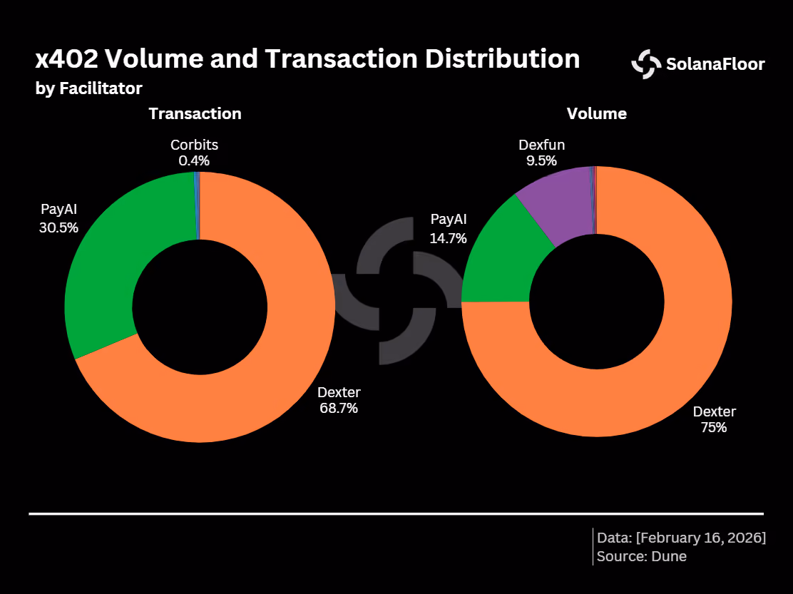X402 Fcilitators