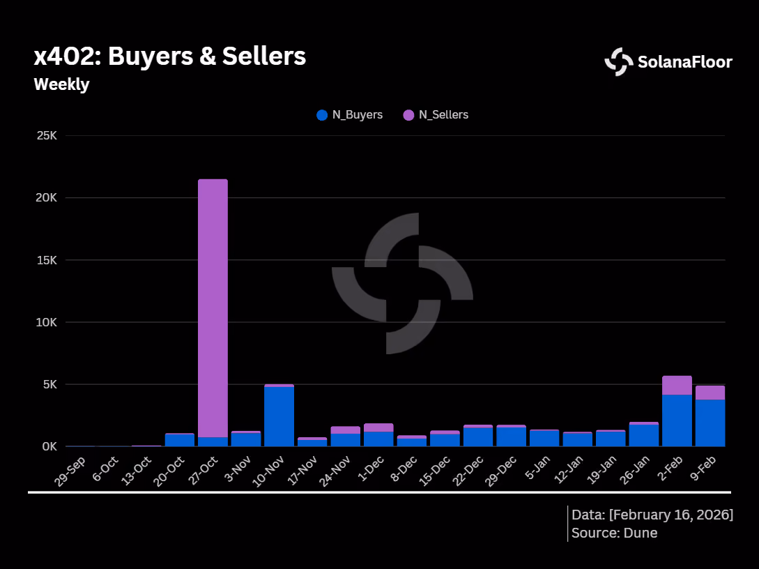 X402 Buyers Sellers