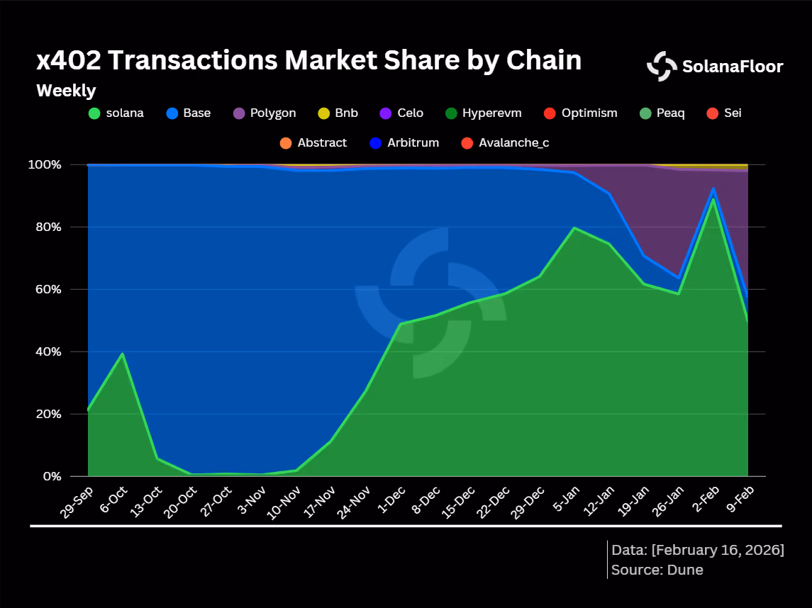 X402 Transaction Market Share