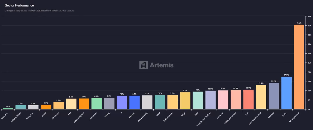 Sector Performance