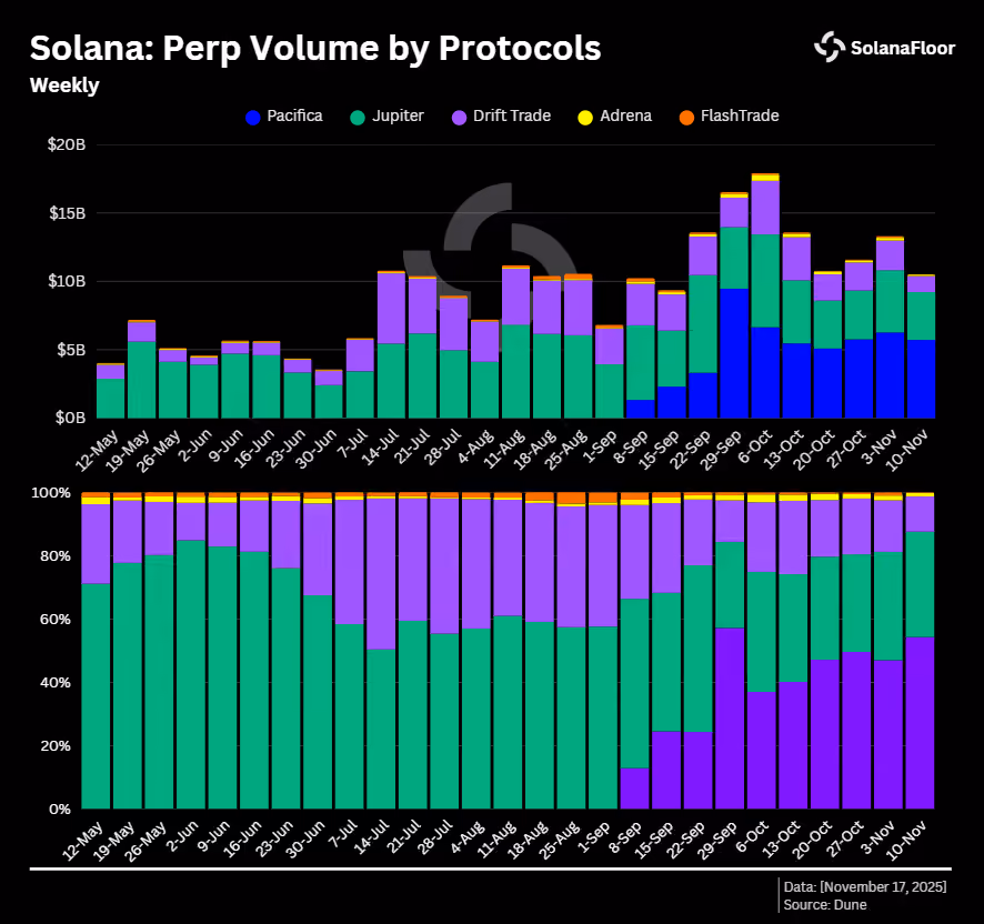 Solana Perp Volume by Protocols