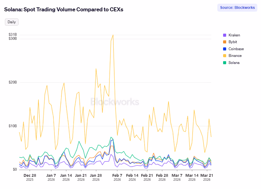 Solana  Spot Trading Volume Compared to Ce Xs