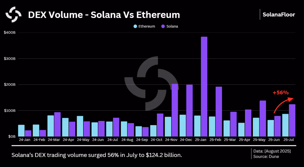 Solana Vs Ethereum   Dex Volume