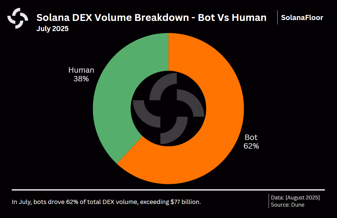 Bot Vs Human