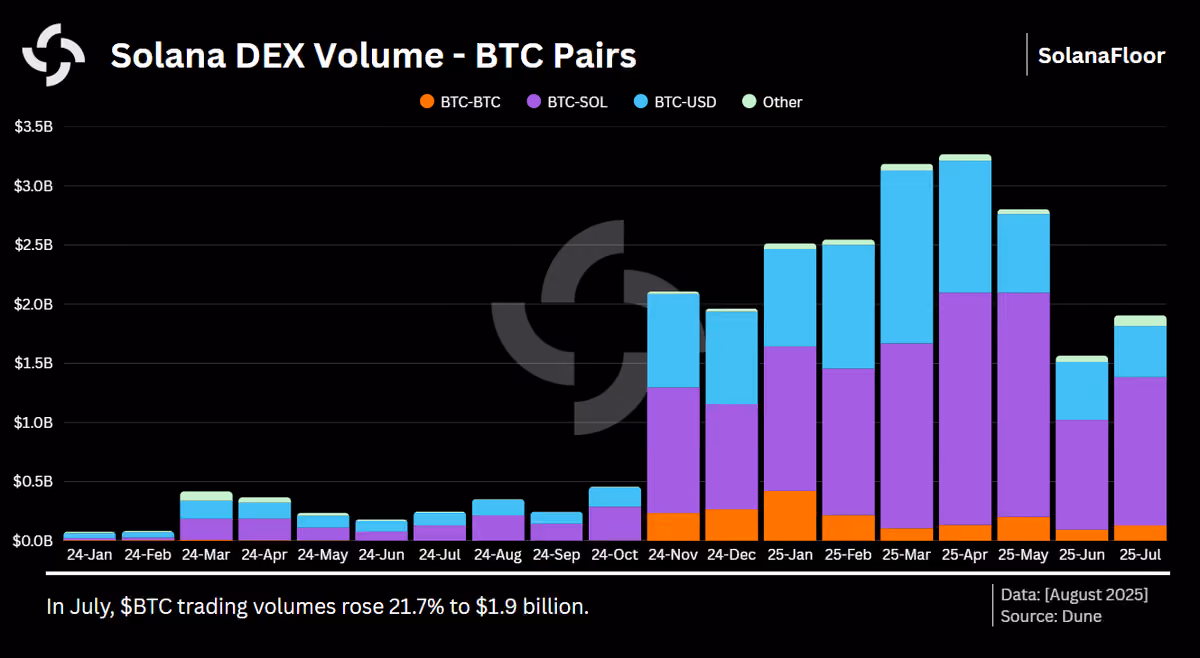 Btc Volume on Solana
