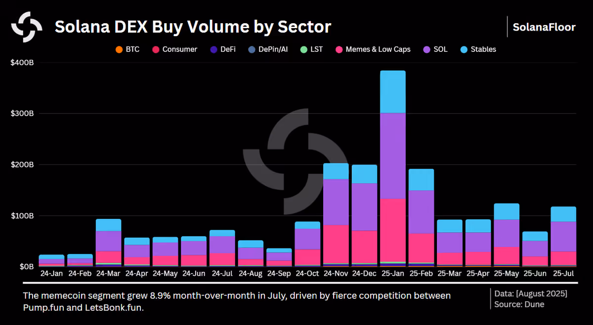 Solana Dex Volume by Sector
