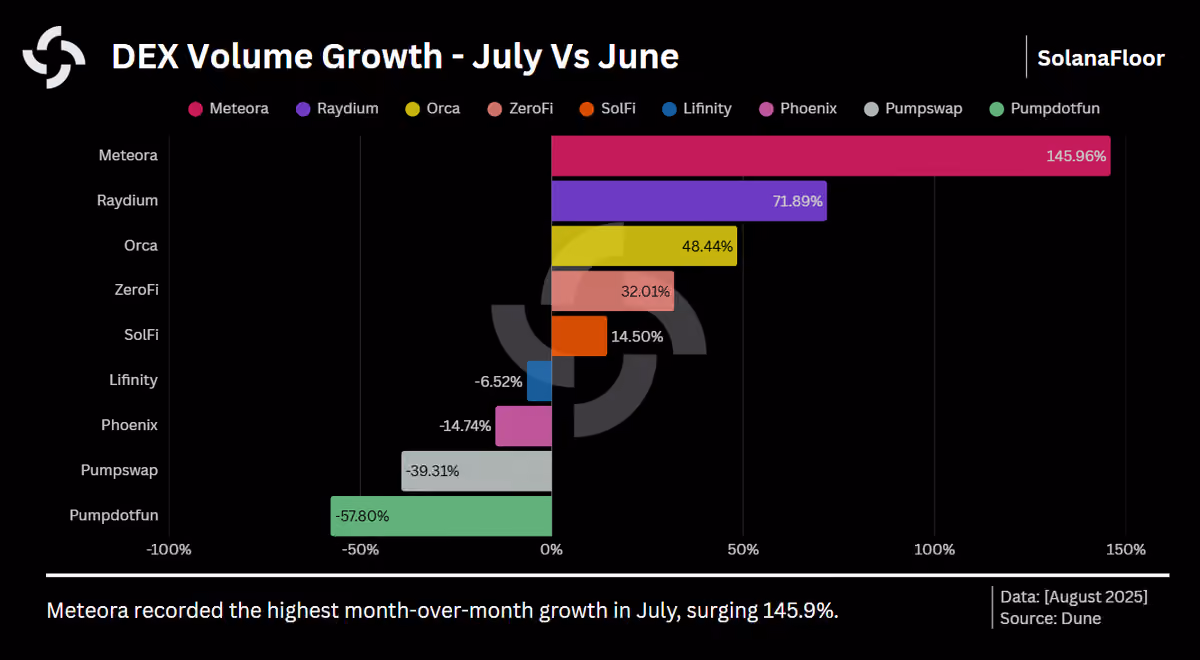 Dex Growth
