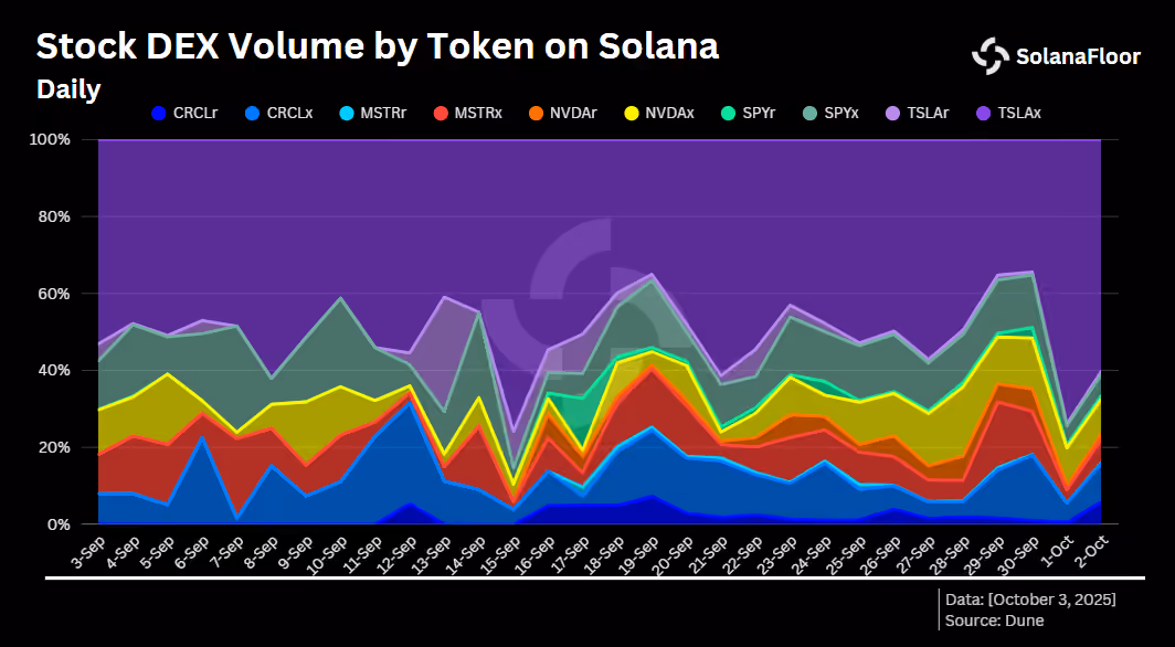 Dist by Tokens