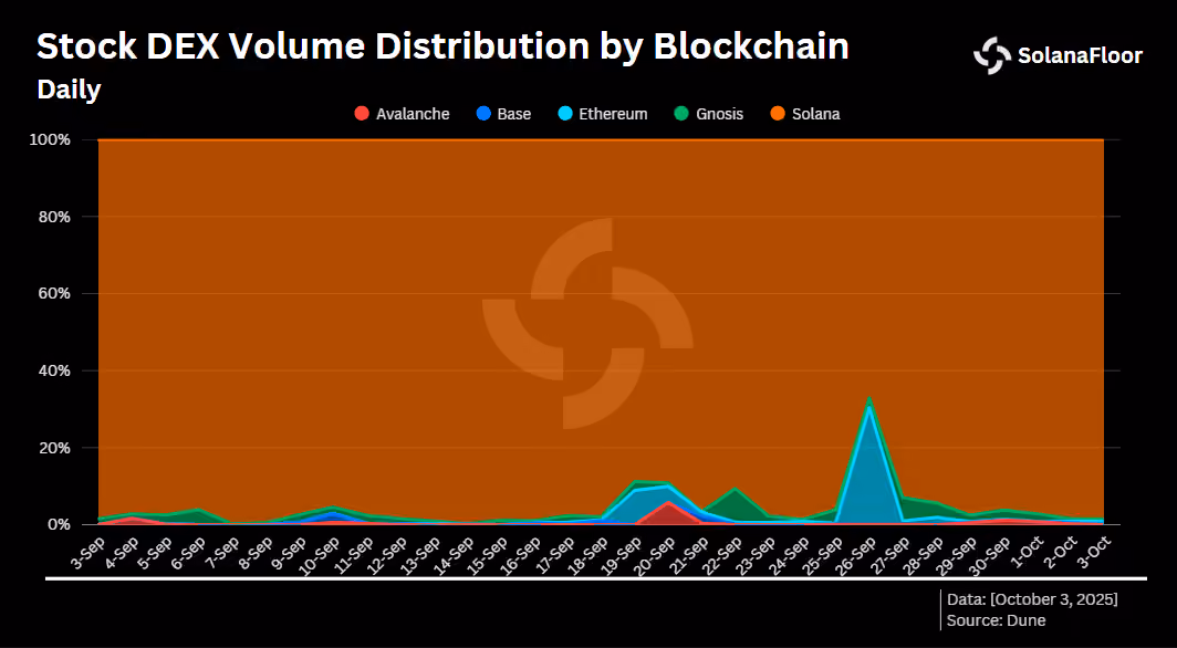 Stock Volume by Chain