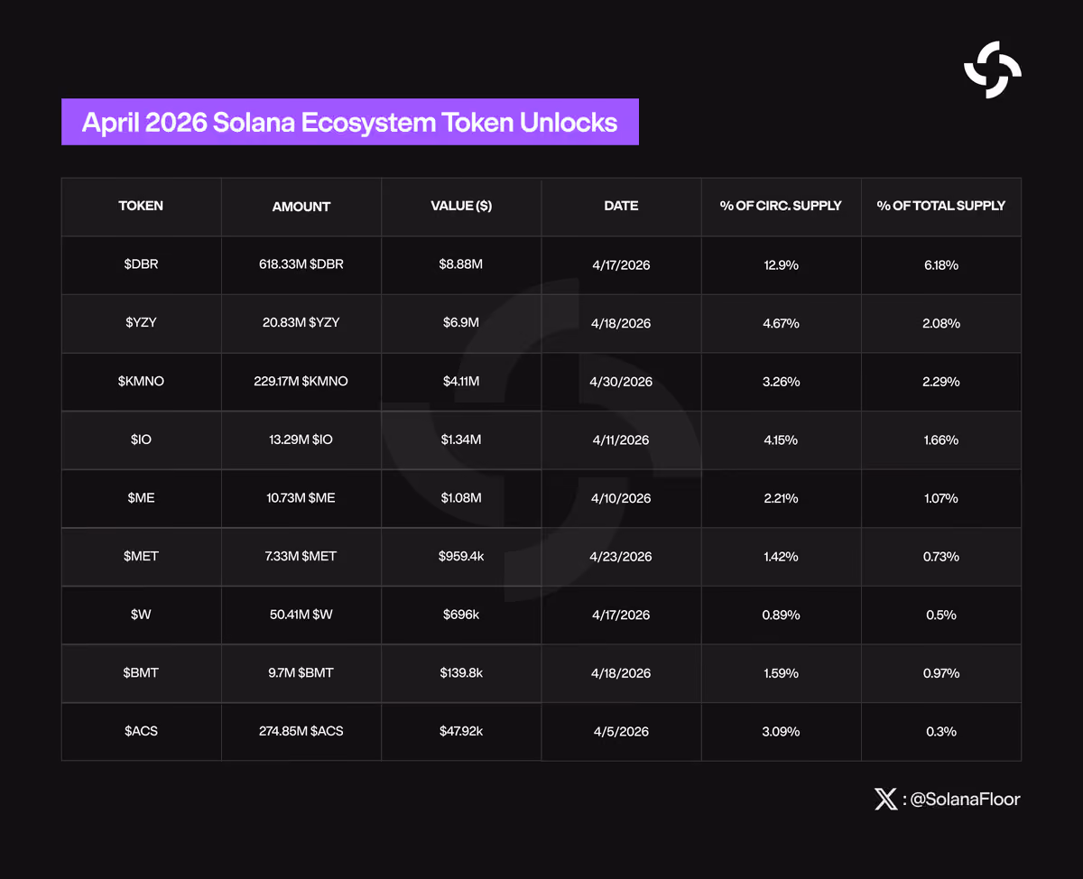 April Token Unlocks