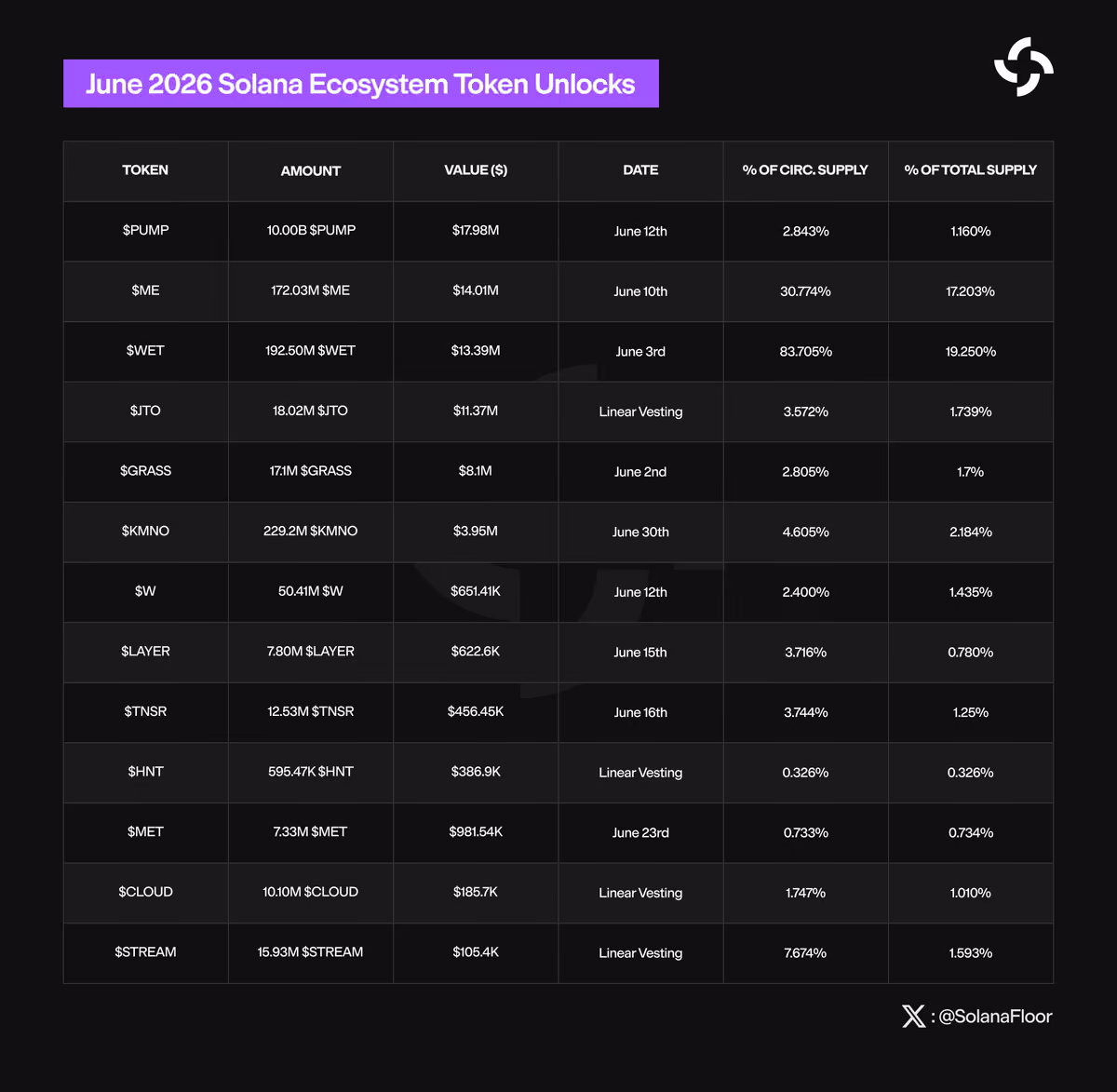 June Token Unlocks