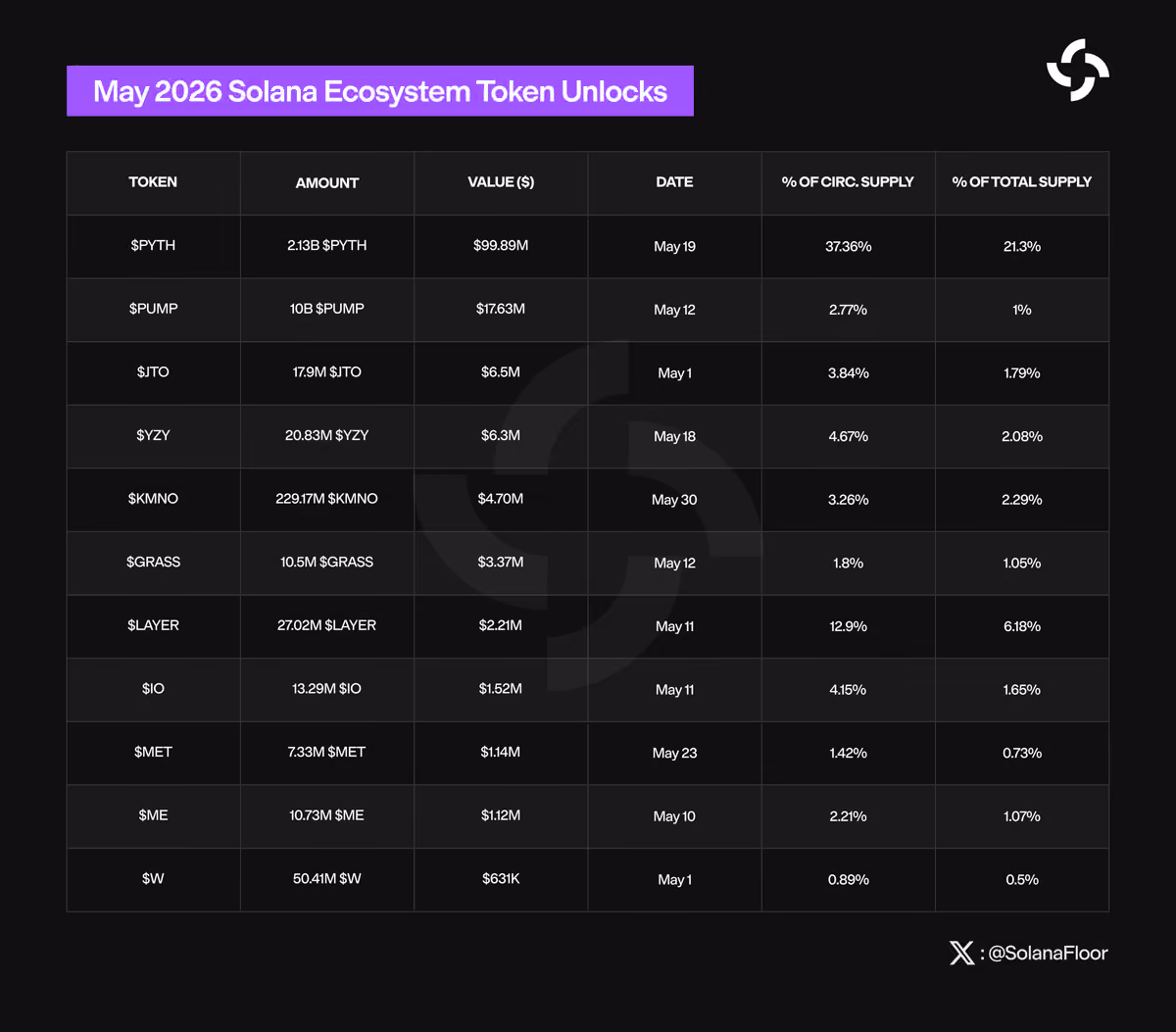 May Token Unlocks