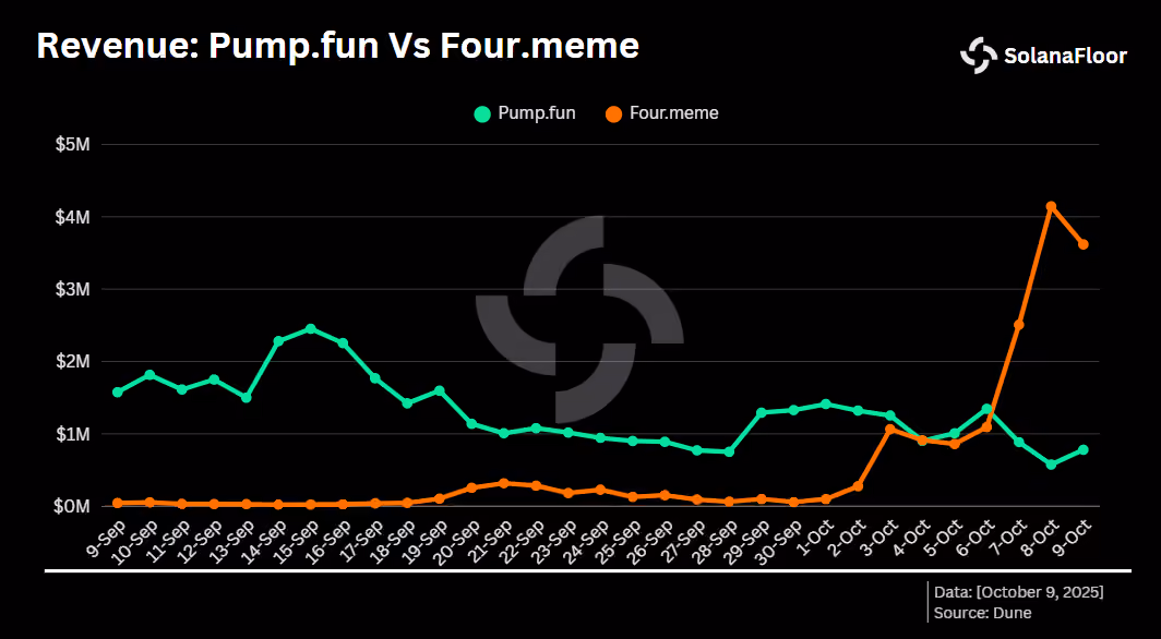 Revenue Pump Vs Four